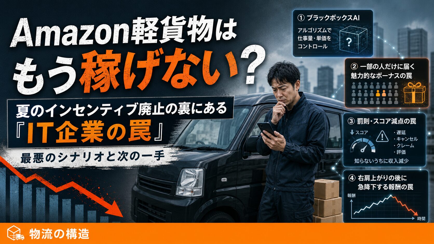 Amazon軽貨物の収入悪化をテーマにしたアイキャッチ画像。黒い軽バンの前でスマホを見つめるドライバーの横に、ブラックボックスAI、見せかけのボーナス、罰則・スコア減点、報酬の急落という4つの仕掛けが示され、夏のインセンティブ廃止の裏にあるIT企業型の報酬削減構造を表している。
